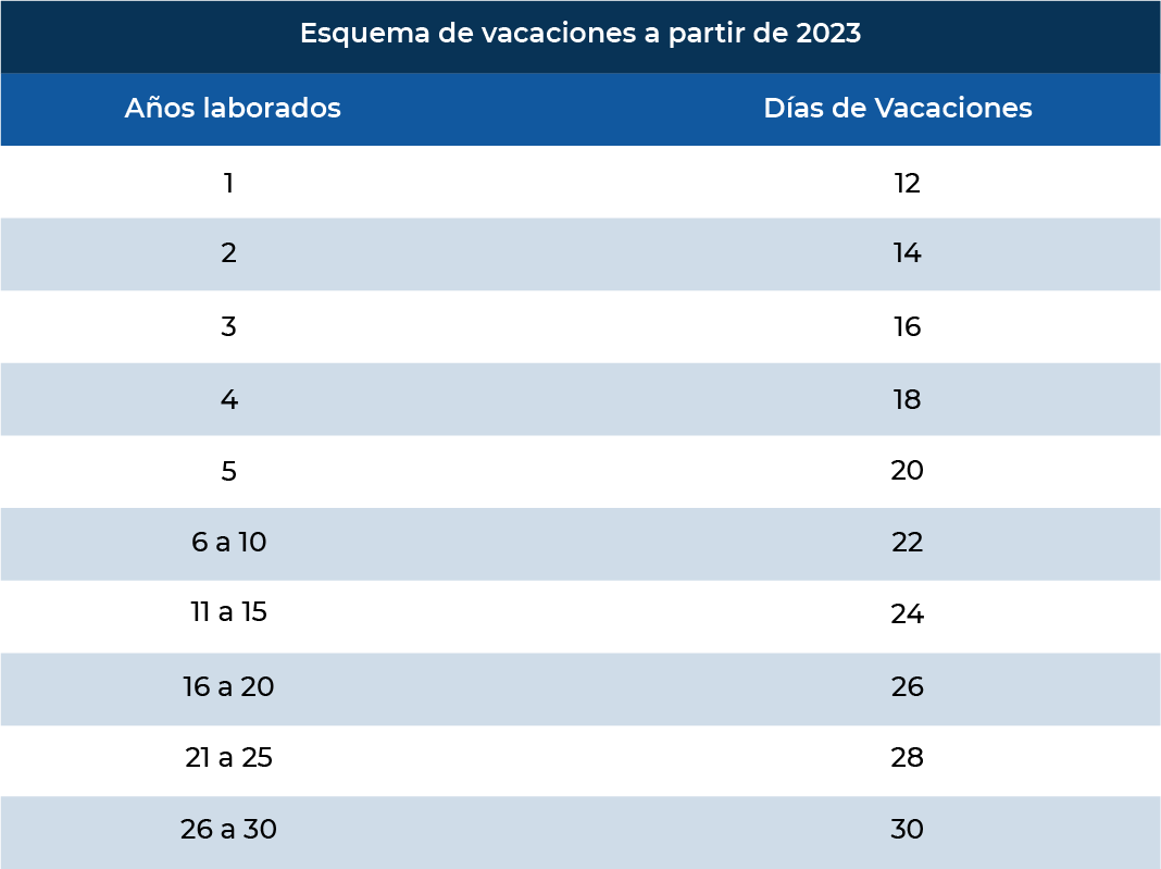 Generalidades de la reforma laboral en materia de vacaciones - BHR MX